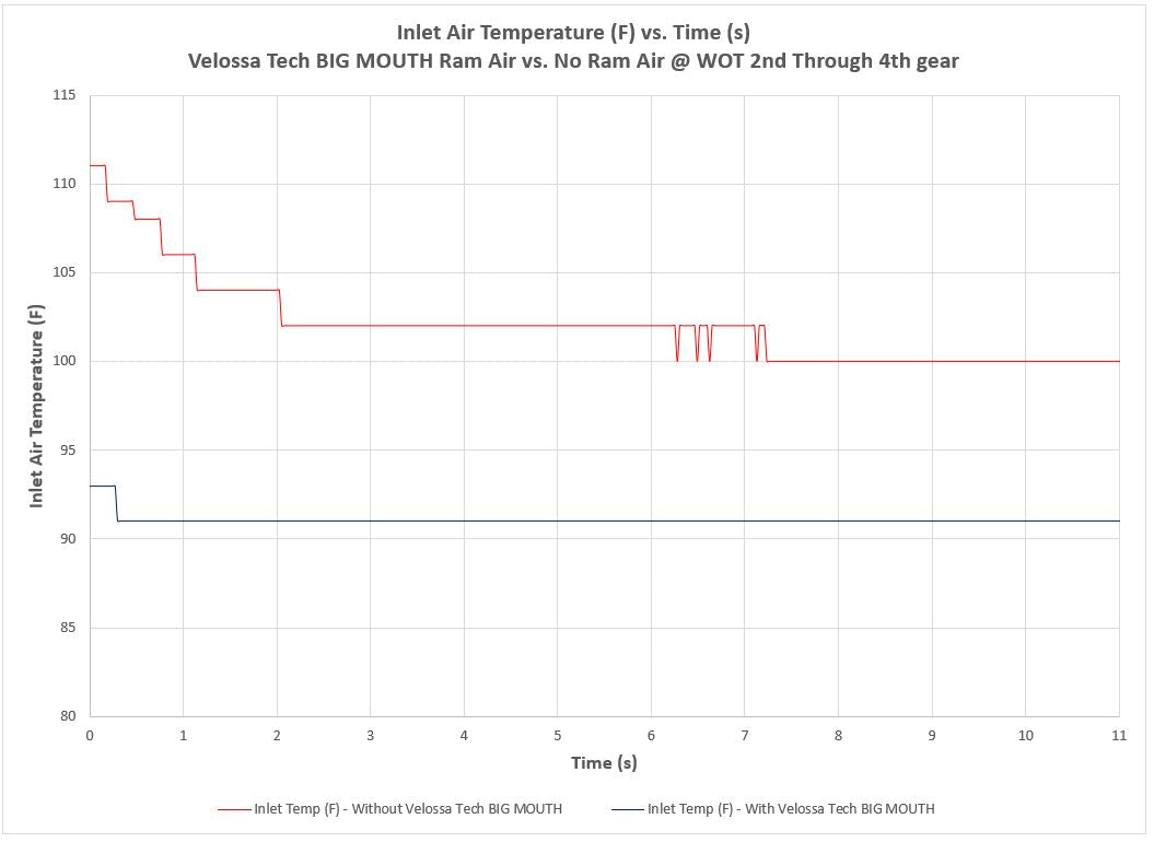 Velossa Tech BIG MOUTH Ram Air Intake Snorkel 22+
