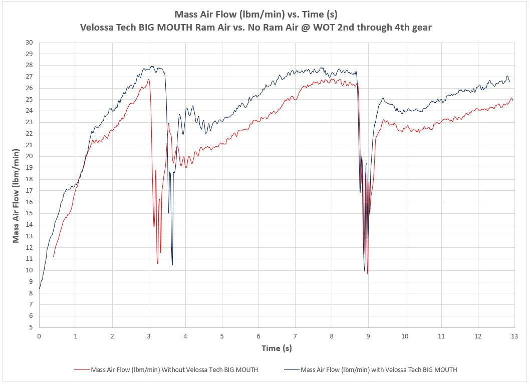 Velossa Tech BIG MOUTH Ram Air Intake Snorkel 22+