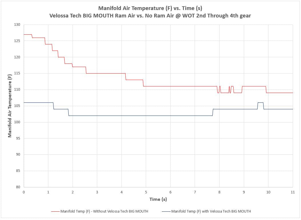 Velossa Tech BIG MOUTH Ram Air Intake Snorkel 22+