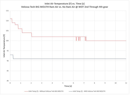Velossa Tech BIG MOUTH Ram Air Intake Snorkel 22+