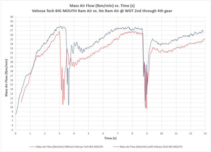 Velossa Tech BIG MOUTH Ram Air Intake Snorkel 22+