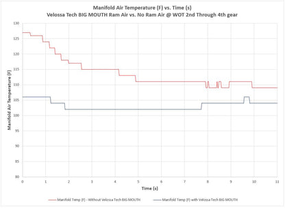Velossa Tech BIG MOUTH Ram Air Intake Snorkel 22+