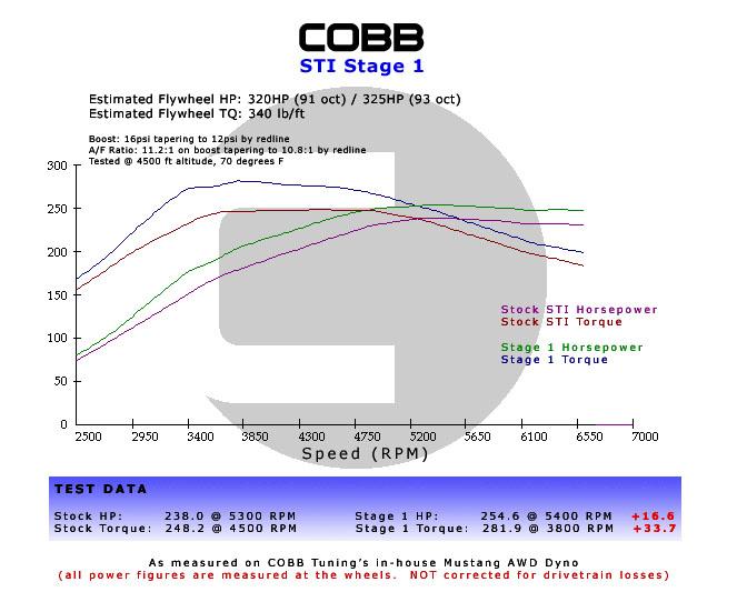 Cobb Subaru STi 6MT Stage 1+ Drivetrain Package