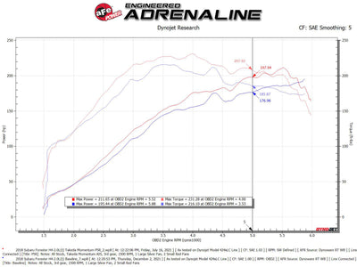 aFe Takeda Intake System w/Pro 5R Filter Subaru Forester 14-18 H4-2.0L (t)